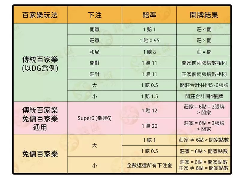真人百家樂賠率:傳統與免傭的介紹圖表