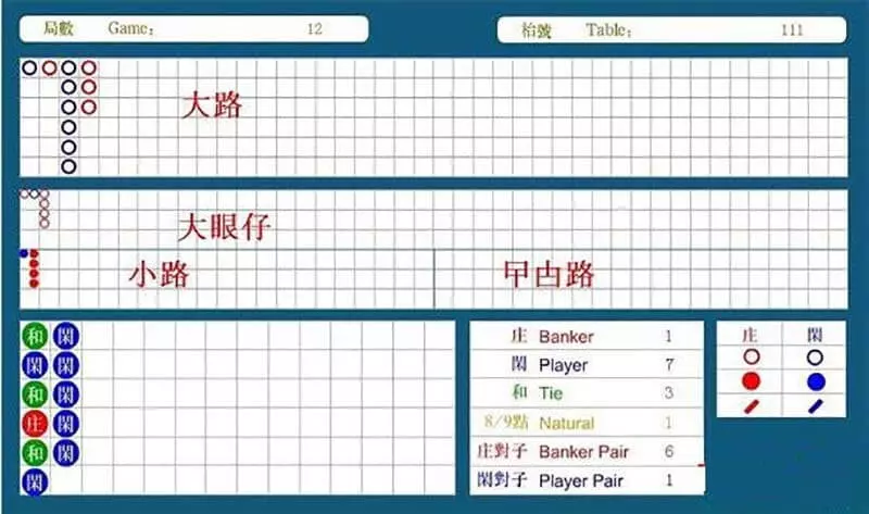 玩百家樂一定聽說過「路」,珠盤路、大路、大眼仔路、小路等等各種路單怎麼看呢?