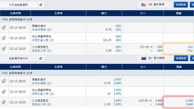 美金盤賠率太複雜嗎?錢編舉例教學怎麼把美式賠率換成歐式賠率